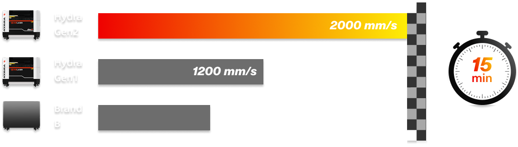 OneLaser Hydra Gen 2 - High speed RF CO2 Laser machine